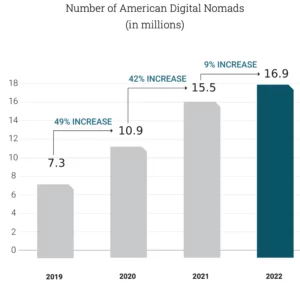 16,9 millió digitális nomád él az Egyesült Államokban