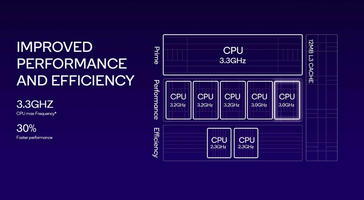 Ha llegado el Snapdragon 8 Gen 3: la arquitectura del procesador